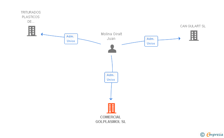 Vinculaciones societarias de COMERCIAL GOLPLASMOL SL