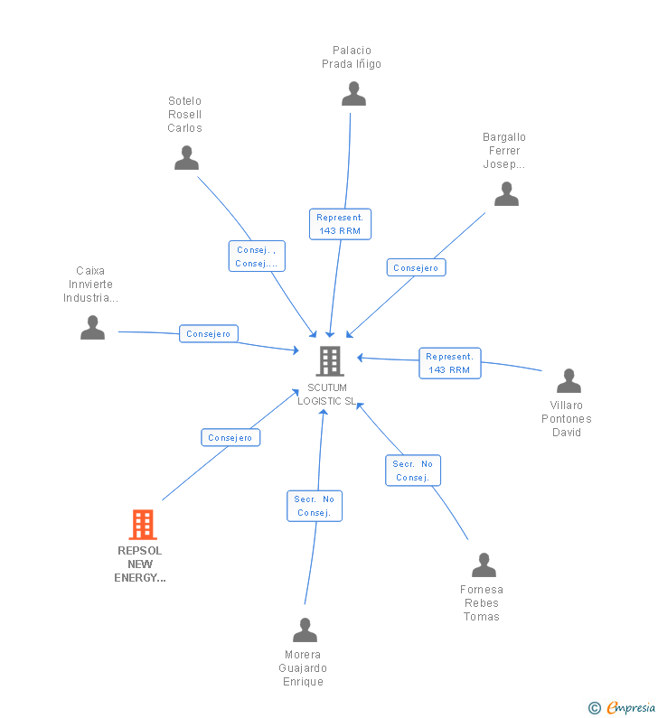 Vinculaciones societarias de REPSOL ENERGY VENTURES SA