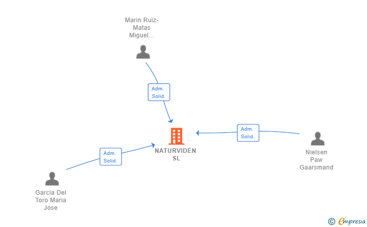 Vinculaciones societarias de NATURVIDEN SL