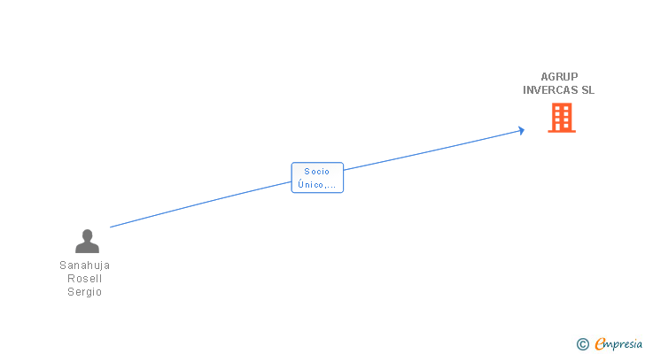 Vinculaciones societarias de AGRUP INVERCAS SL