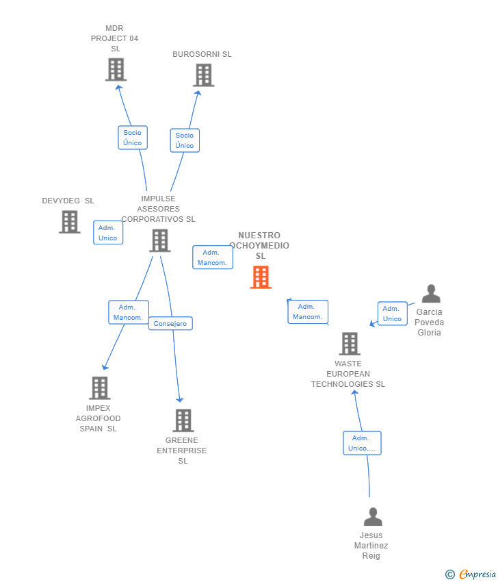 Vinculaciones societarias de NUESTRO OCHOYMEDIO SL