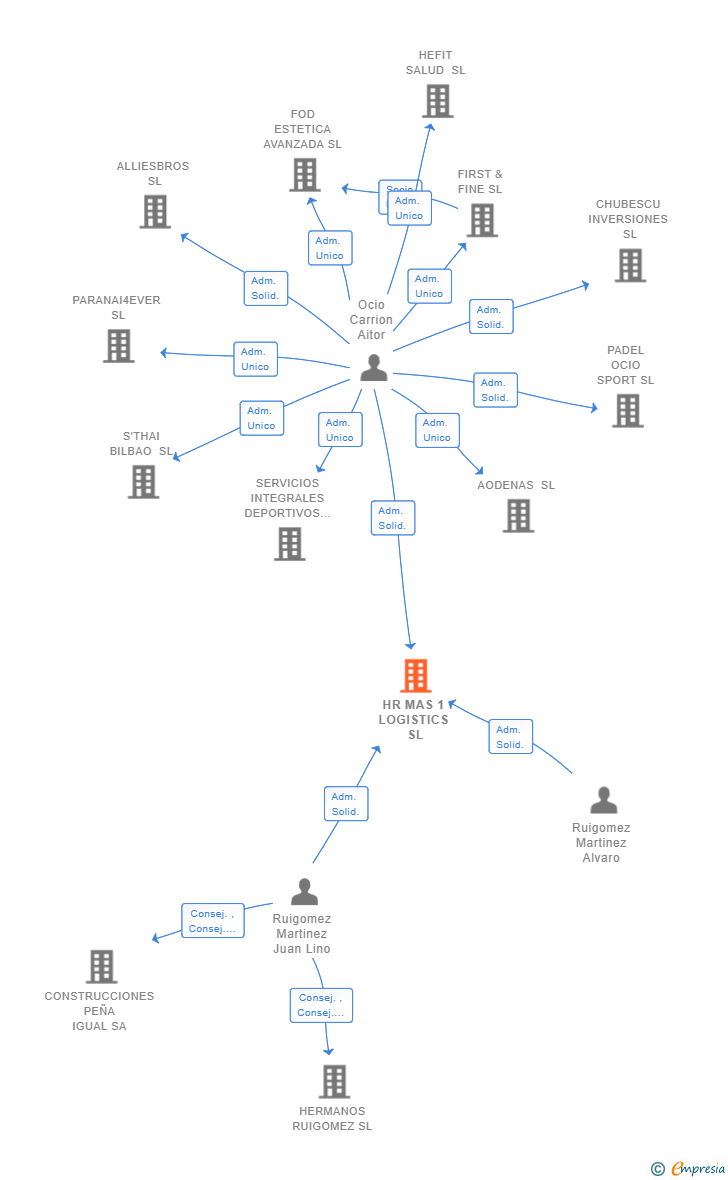 Vinculaciones societarias de HR MAS 1 LOGISTICS SL (EXTINGUIDA)