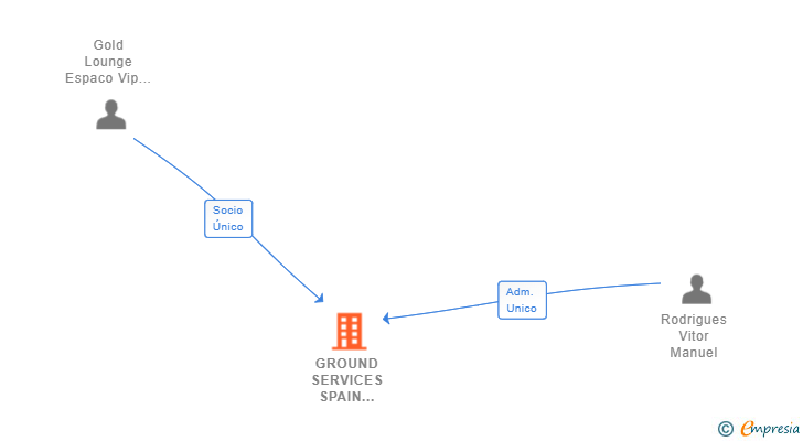 Vinculaciones societarias de GROUND SERVICES SPAIN AEROPORTUARIOS SL