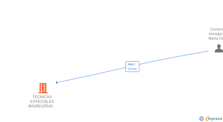 Vinculaciones societarias de TECNICAS ESPECIALES MADRILEÑAS DEL PACKAGING SL