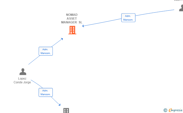 Vinculaciones societarias de NOMAD ASSET MANAGER SL