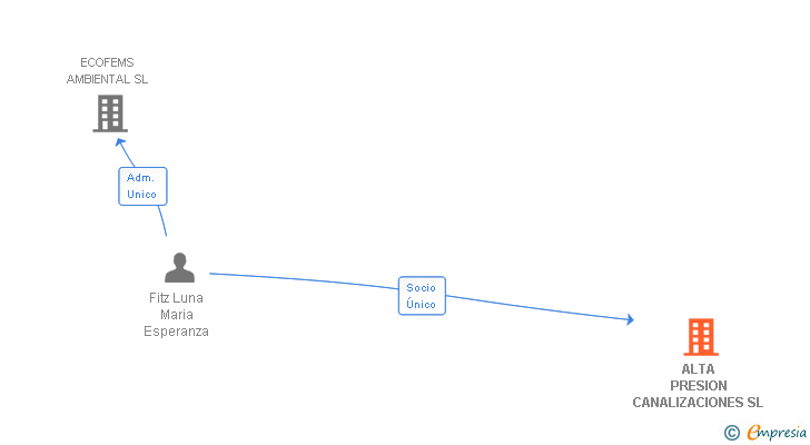 Vinculaciones societarias de ALTA PRESION CANALIZACIONES SL