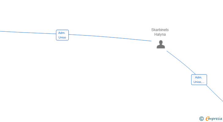 Vinculaciones societarias de INVERSIONES SKARBINETS SL