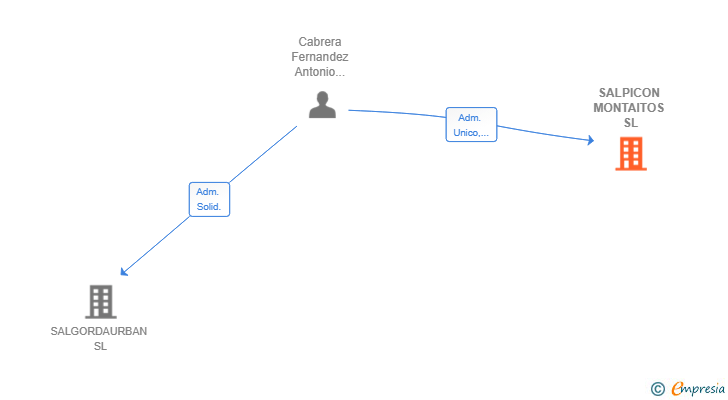 Vinculaciones societarias de SALPICON MONTAITOS SL