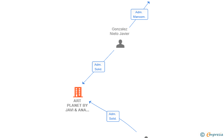 Vinculaciones societarias de ART PLANET BY JAVI & ANA SL