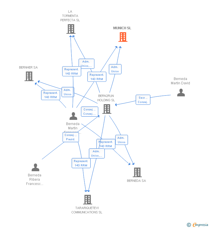 Vinculaciones societarias de MUNICH SL