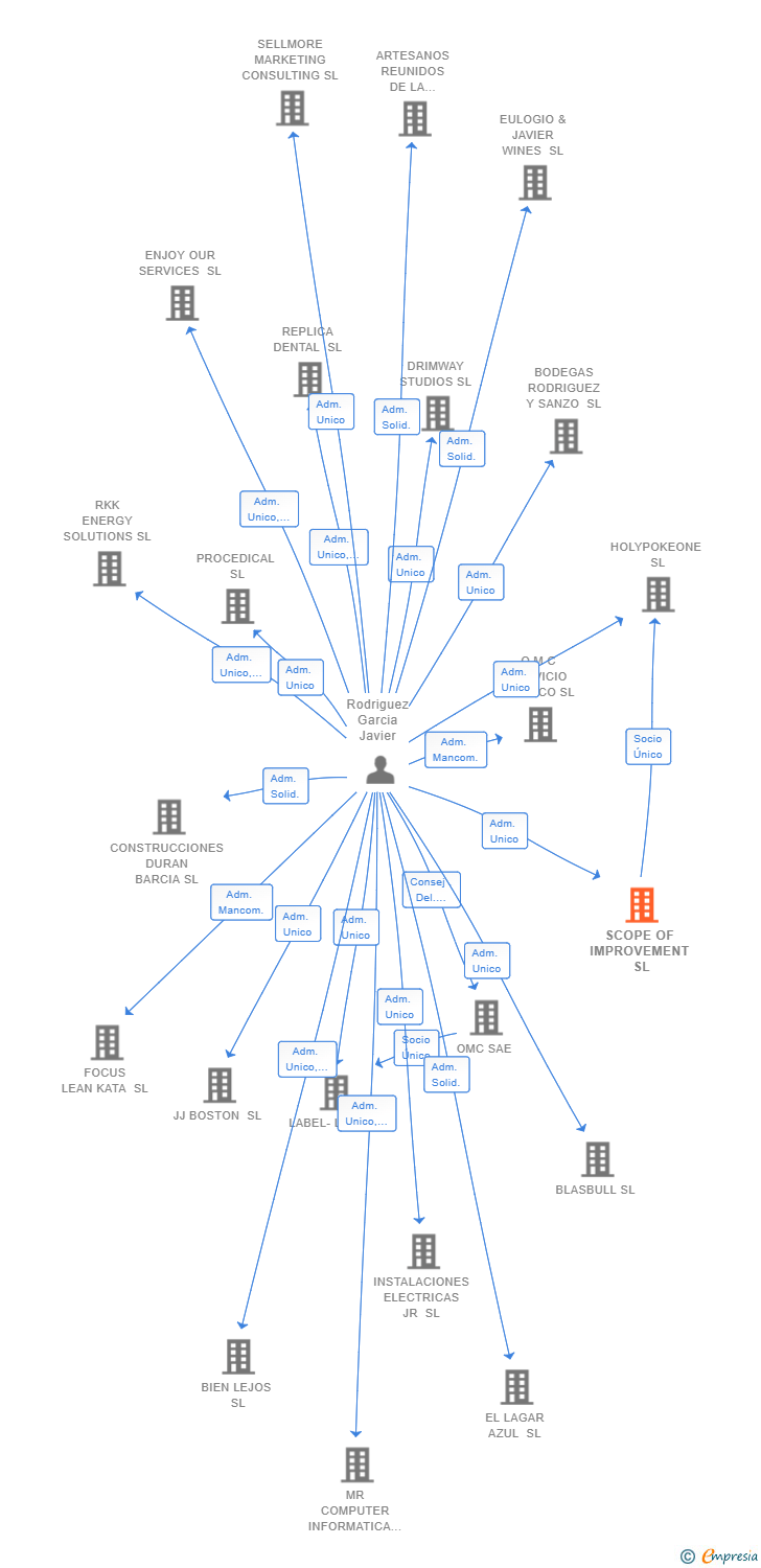 Vinculaciones societarias de SCOPE OF IMPROVEMENT SL