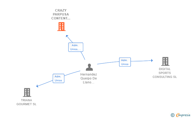 Vinculaciones societarias de CRAZY PARPUSA CONTENT FACTORY SL