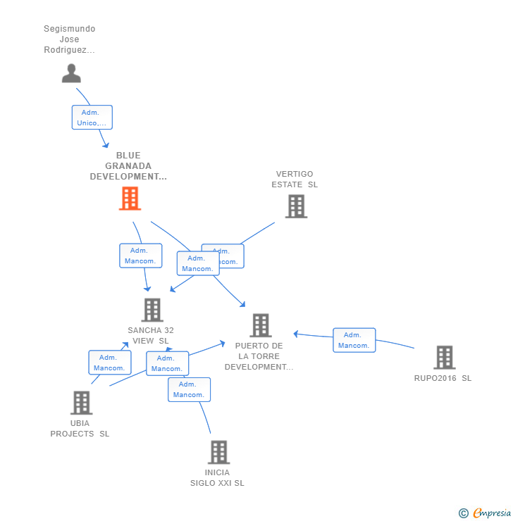 Vinculaciones societarias de BLUE GRANADA DEVELOPMENT SL