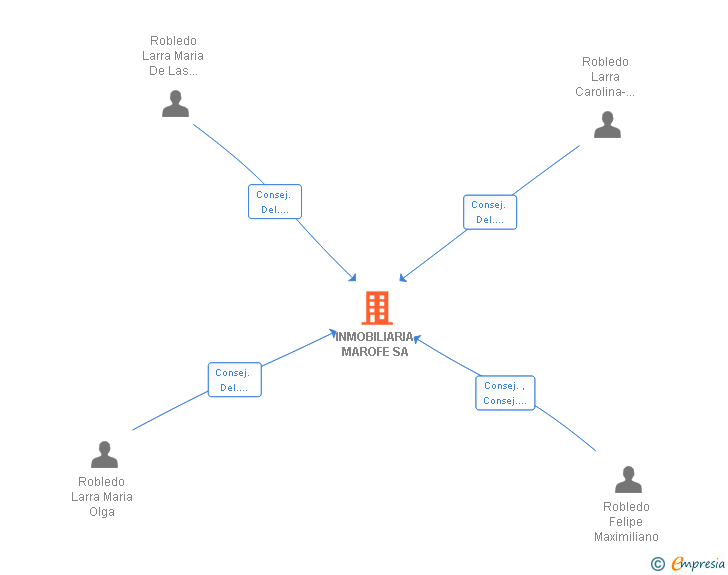 Vinculaciones societarias de INMOBILIARIA MAROFE SL