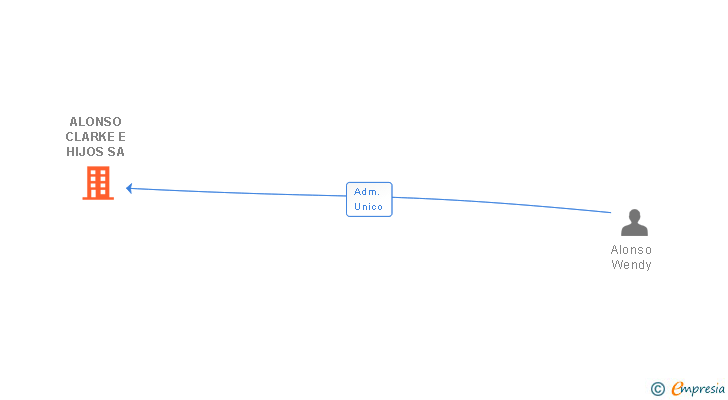 Vinculaciones societarias de ALONSO CLARKE E HIJOS SA