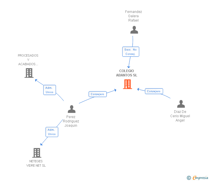 Vinculaciones societarias de COLEGIO ABANTOS SL