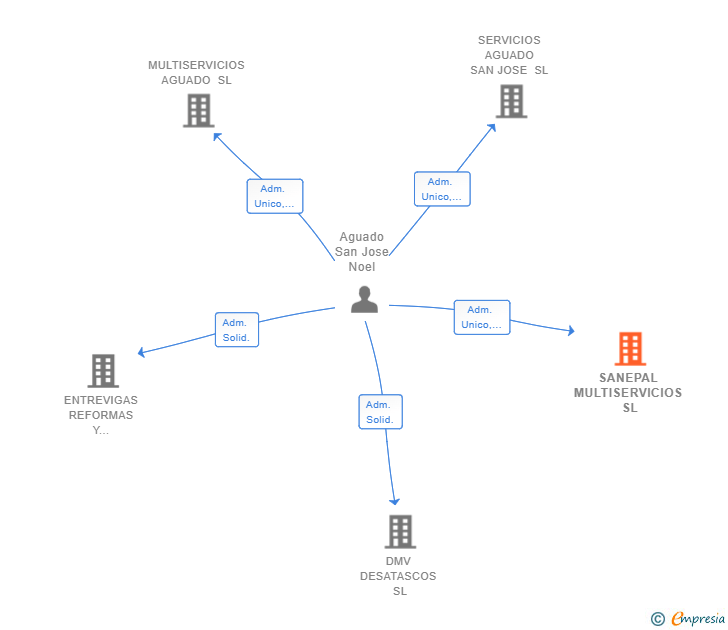 Vinculaciones societarias de SANEPAL MULTISERVICIOS SL