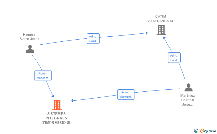 Vinculaciones societarias de SISTEMES INTEGRALS D'IMPRESSIO SL