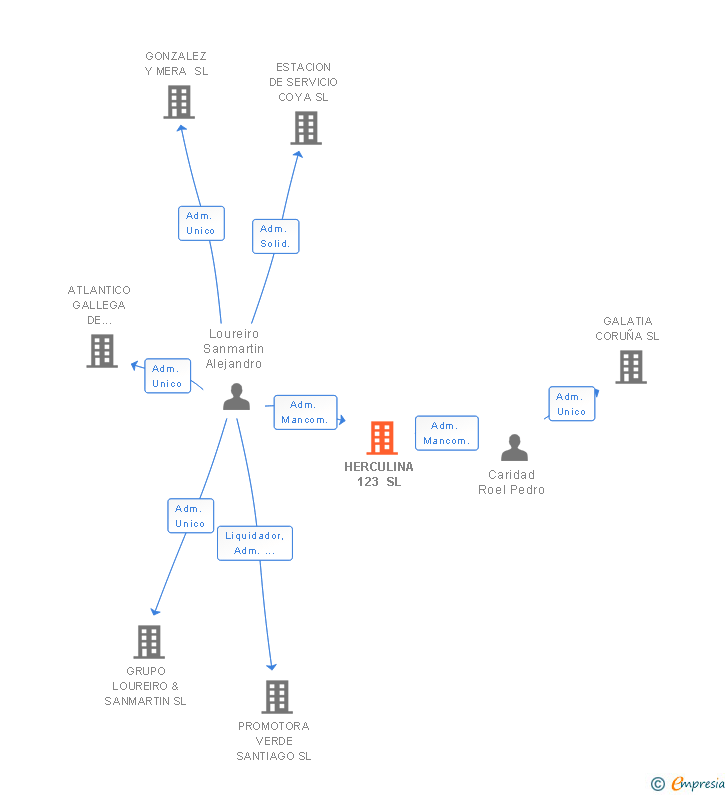 Vinculaciones societarias de HERCULINA 123 SL