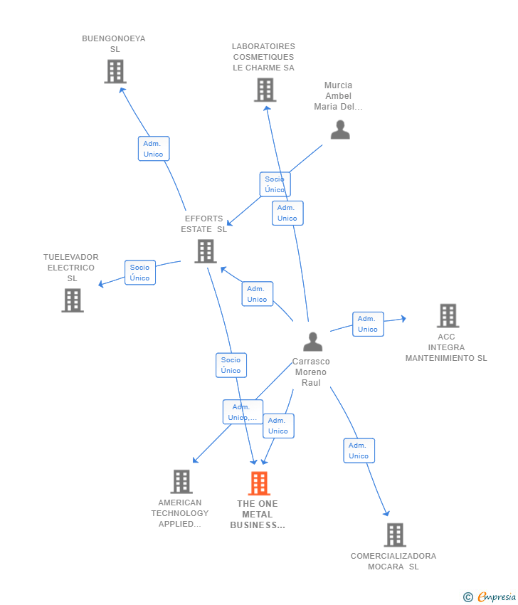 Vinculaciones societarias de THE ONE METAL BUSINESS SL