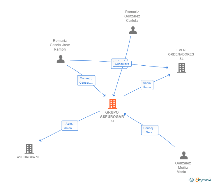 Vinculaciones societarias de GRUPO ASEUROGAR SL