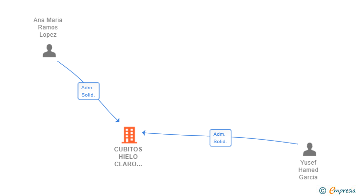 Vinculaciones societarias de CUBITOS HIELO CLARO TRADING SL