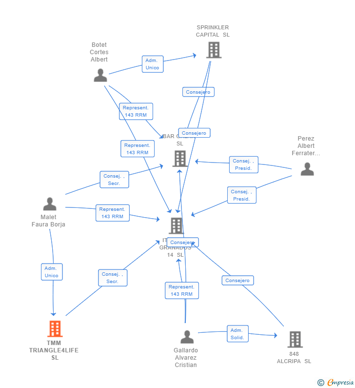 Vinculaciones societarias de TMM TRIANGLE4LIFE SL
