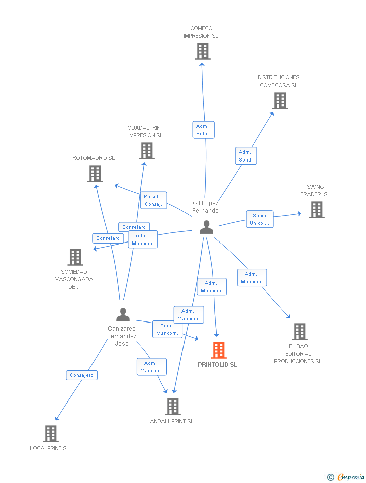 Vinculaciones societarias de PRINTOLID SL