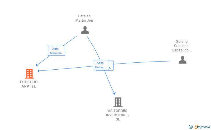 Vinculaciones societarias de FUDCLUB APP SL (EXTINGUIDA)