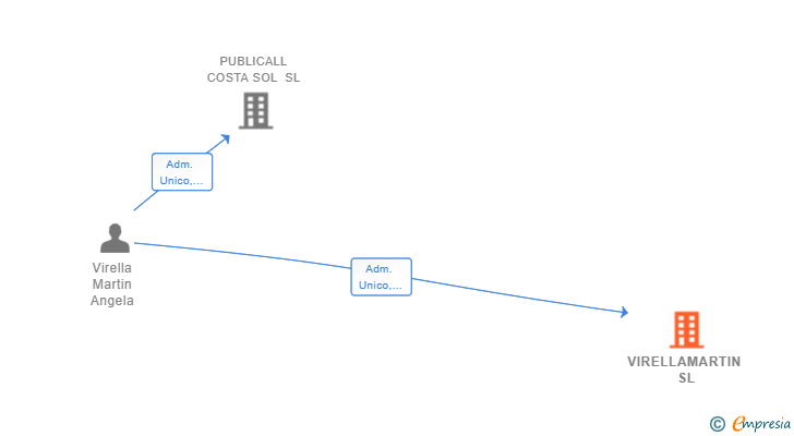 Vinculaciones societarias de VIRELLAMARTIN SL