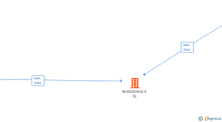 Vinculaciones societarias de NORBIENSES SL