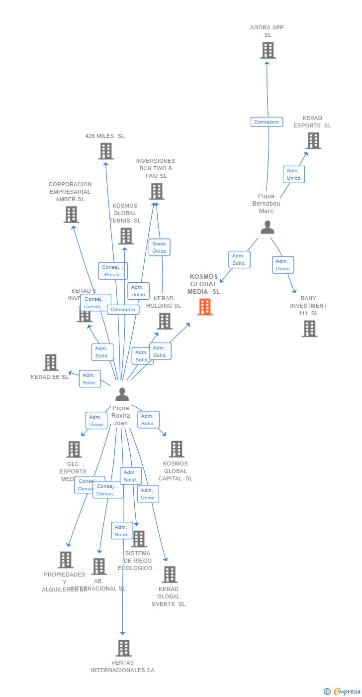 Vinculaciones societarias de KOSMOS GLOBAL MEDIA SL