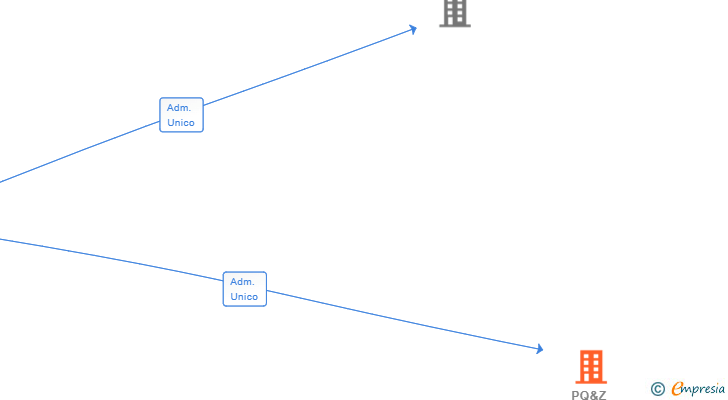 Vinculaciones societarias de PQ&Z MANAGEMENT SL