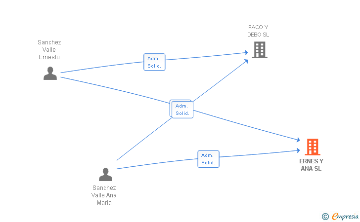 Vinculaciones societarias de ERNES Y ANA SL