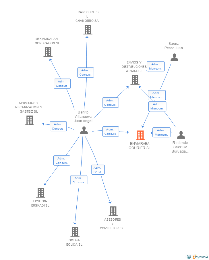 Vinculaciones societarias de ENVIARABA COURIER SL