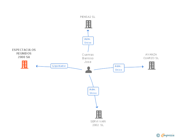 Vinculaciones societarias de ESPECTACULOS REUNIDOS 2000 SA