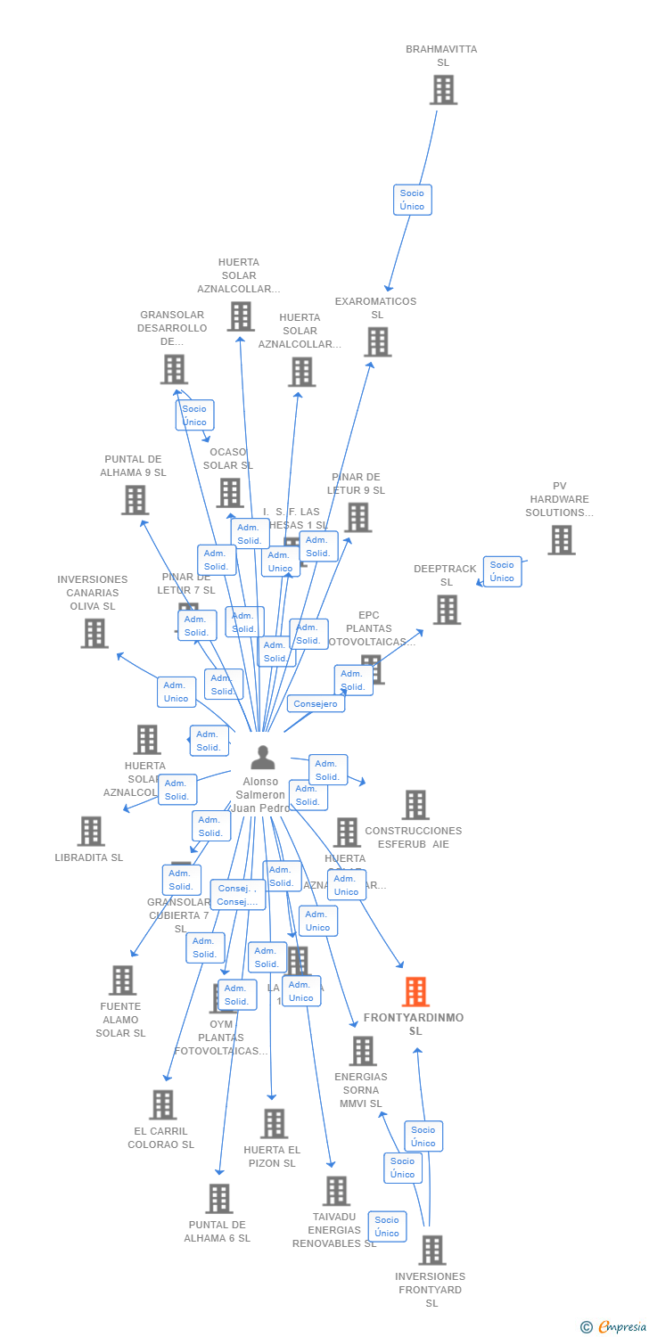 Vinculaciones societarias de FRONTYARDINMO SL
