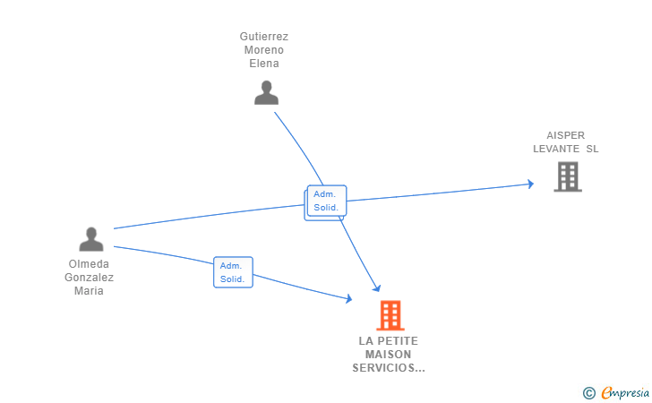 Vinculaciones societarias de LA PETITE MAISON SERVICIOS INMOBILIARIOS SL