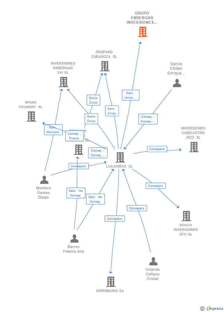 Vinculaciones societarias de GRUPO ENBERGAR INVERSIONES SL