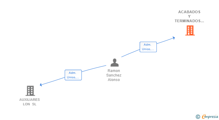 Vinculaciones societarias de ACABADOS Y TERMINADOS NIKEL SL