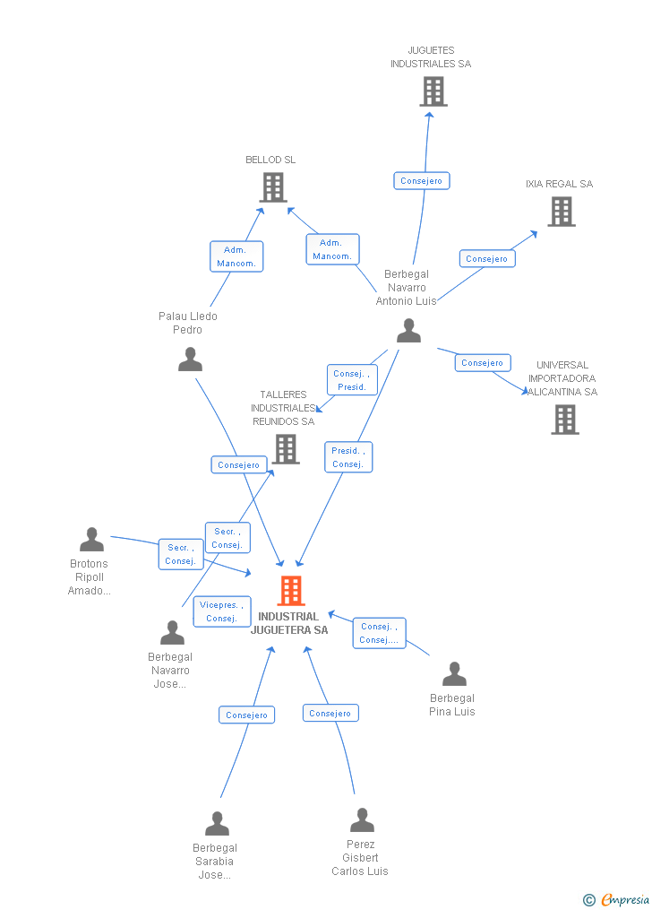 Vinculaciones societarias de INDUSTRIAL JUGUETERA SA