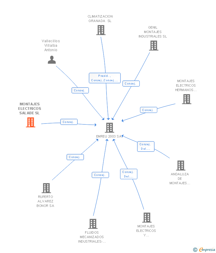Vinculaciones societarias de MONTAJES ELECTRICOS SALABE SL