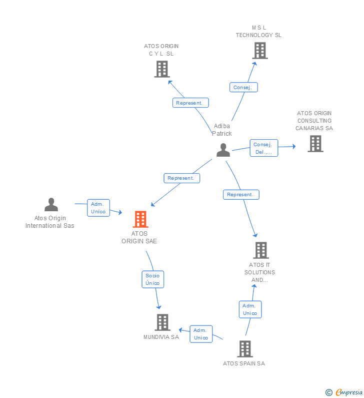 Vinculaciones societarias de ATOS SPAIN SA