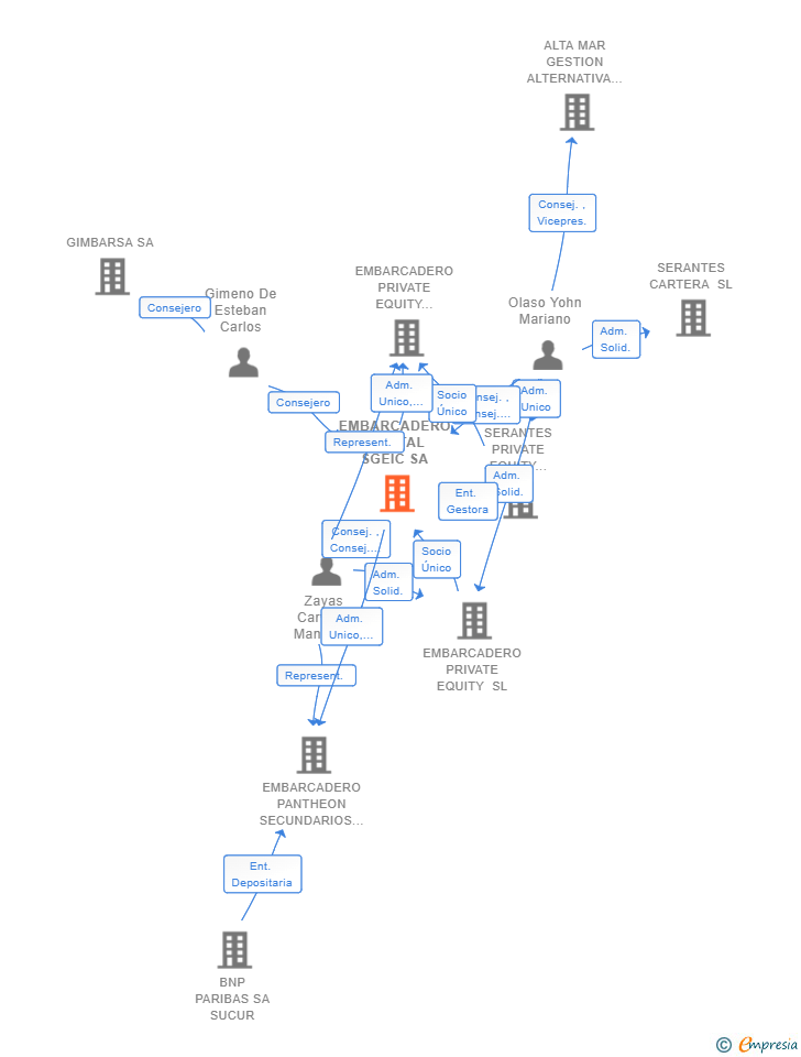 Vinculaciones societarias de EMBARCADERO CAPITAL SGEIC SA