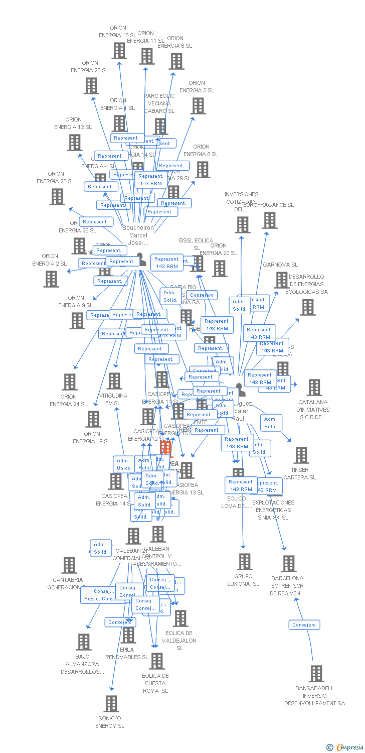 Vinculaciones societarias de CASIOPEA ENERGIA 8 SL
