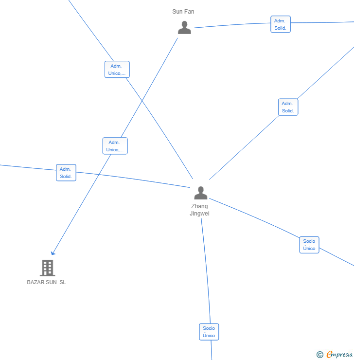 Vinculaciones societarias de THE SUSHI EXPERT 2025 SL