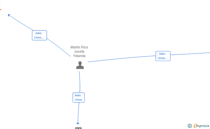 Vinculaciones societarias de PEANPE PAYMENTS SL