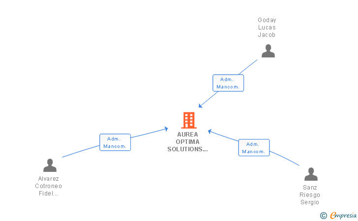 Vinculaciones societarias de AUREA OPTIMA SOLUTIONS SL