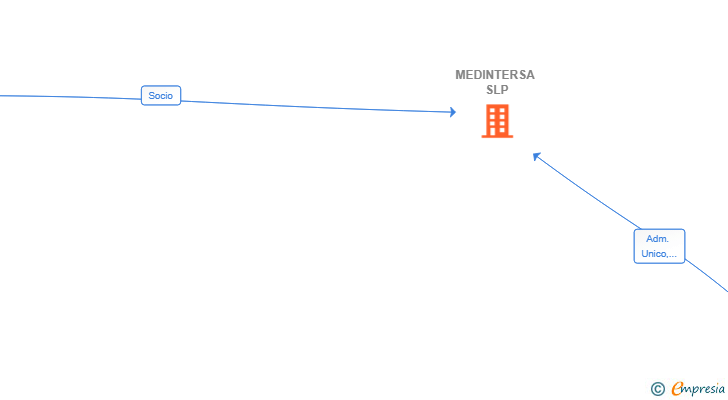 Vinculaciones societarias de MEDINTERSA SL