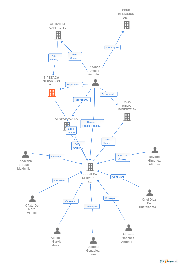 Vinculaciones societarias de TIPETACA SERVICIOS Y GESTIONES SL